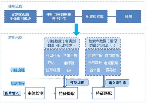 cpu 0.2s 輕松識別十萬類,超強圖像識別系統 pp shitu 重磅發布