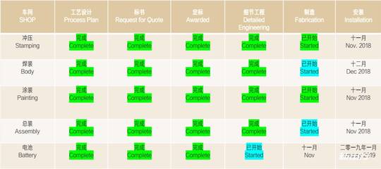 憑欄未怯風 拜騰工廠向量產正邁進