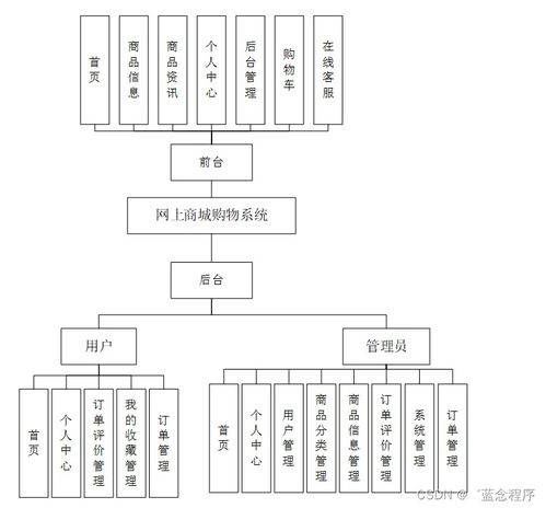 java php node.js python網上商城購物系統
