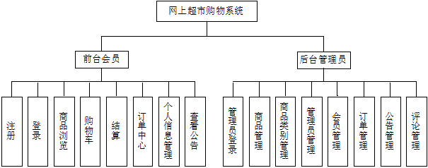 基于ssh/jsp/java/asp.net/php的網上超市購物系統